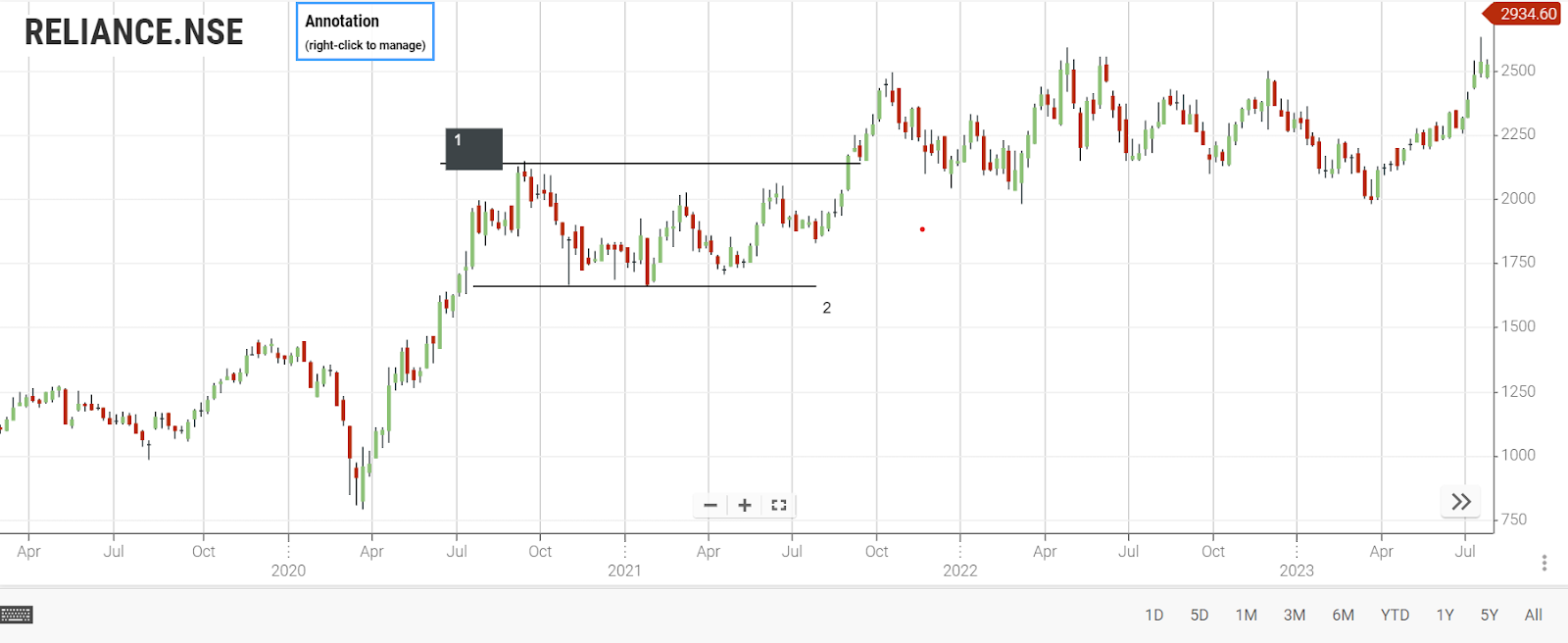 bullish rectangle